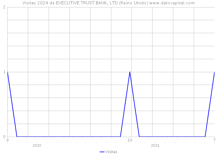 Visitas 2024 de EXECUTIVE TRUST BANK, LTD (Reino Unido) 
