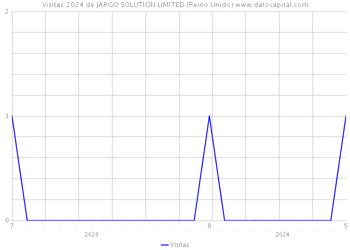 Visitas 2024 de JARGO SOLUTION LIMITED (Reino Unido) 