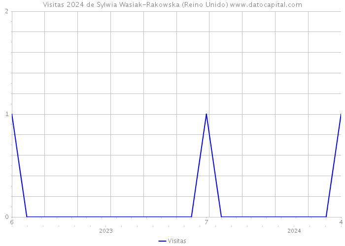 Visitas 2024 de Sylwia Wasiak-Rakowska (Reino Unido) 