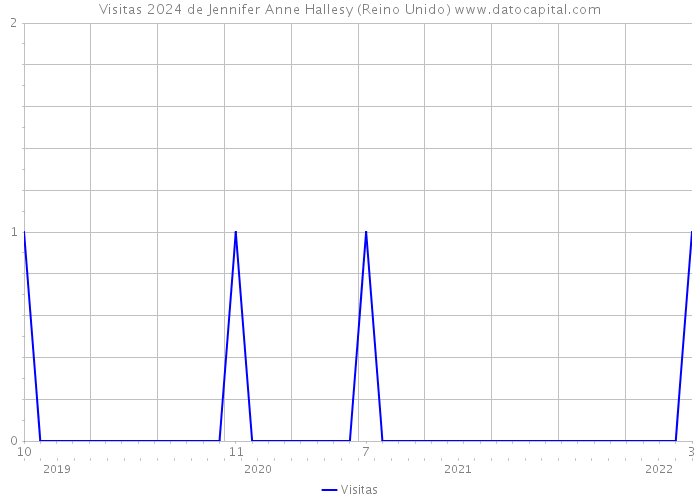 Visitas 2024 de Jennifer Anne Hallesy (Reino Unido) 