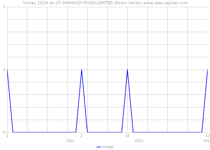 Visitas 2024 de 25 SHANKLIN ROAD LIMITED (Reino Unido) 