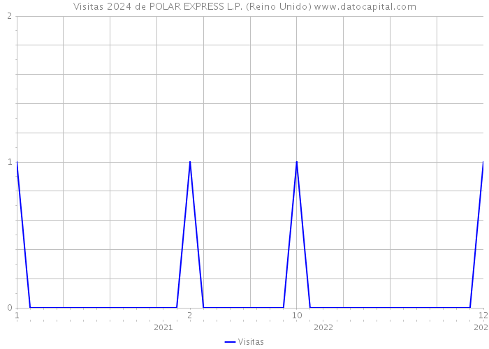 Visitas 2024 de POLAR EXPRESS L.P. (Reino Unido) 