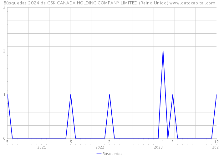Búsquedas 2024 de GSK CANADA HOLDING COMPANY LIMITED (Reino Unido) 