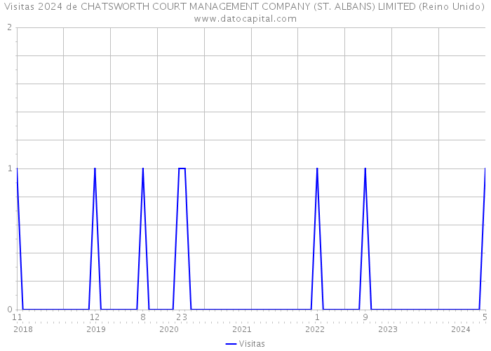 Visitas 2024 de CHATSWORTH COURT MANAGEMENT COMPANY (ST. ALBANS) LIMITED (Reino Unido) 