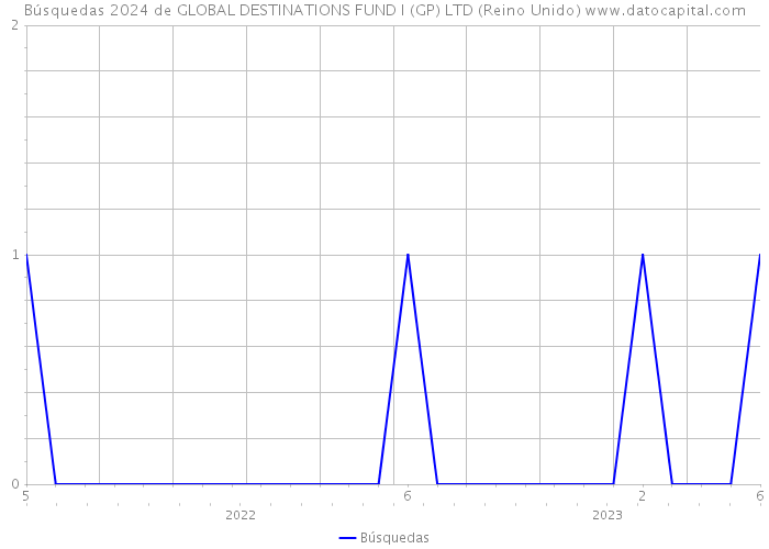 Búsquedas 2024 de GLOBAL DESTINATIONS FUND I (GP) LTD (Reino Unido) 