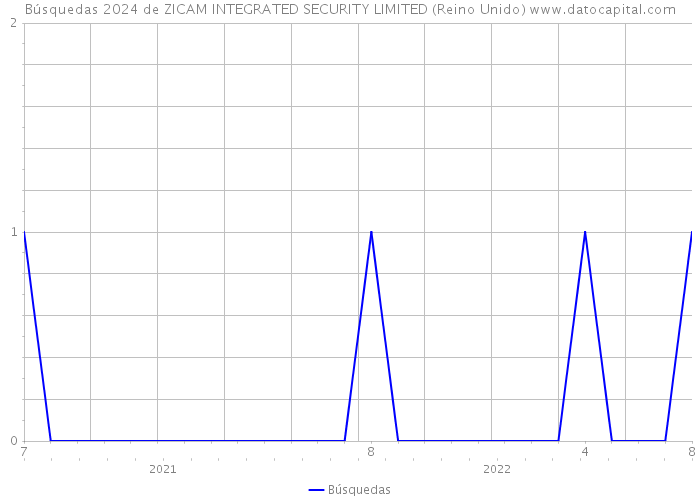 Búsquedas 2024 de ZICAM INTEGRATED SECURITY LIMITED (Reino Unido) 