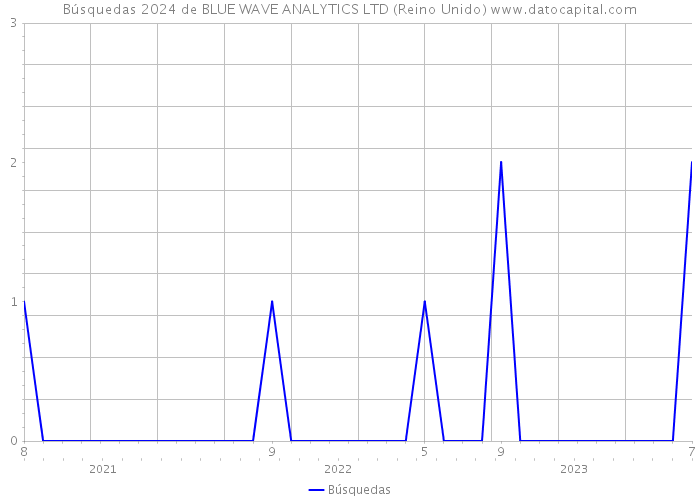 Búsquedas 2024 de BLUE WAVE ANALYTICS LTD (Reino Unido) 
