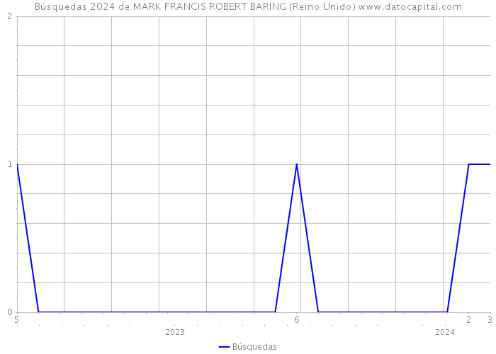 Búsquedas 2024 de MARK FRANCIS ROBERT BARING (Reino Unido) 