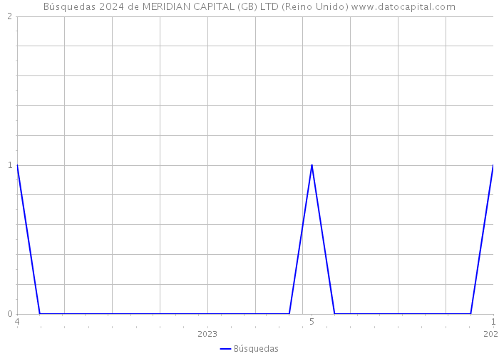 Búsquedas 2024 de MERIDIAN CAPITAL (GB) LTD (Reino Unido) 