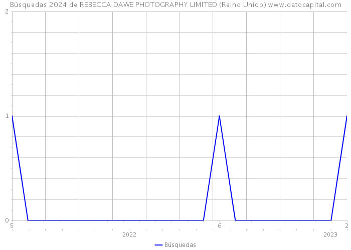 Búsquedas 2024 de REBECCA DAWE PHOTOGRAPHY LIMITED (Reino Unido) 