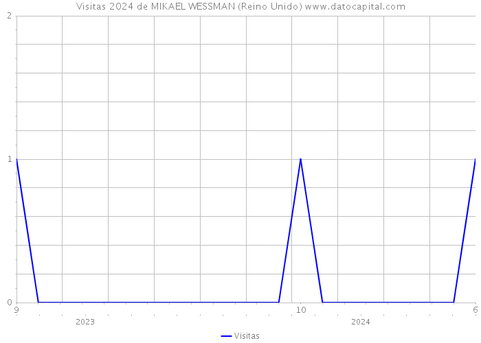 Visitas 2024 de MIKAEL WESSMAN (Reino Unido) 