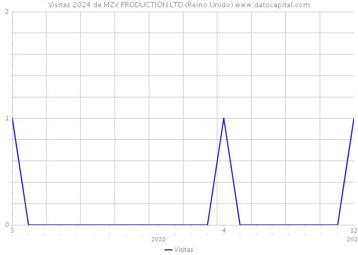 Visitas 2024 de MZV PRODUCTION LTD (Reino Unido) 