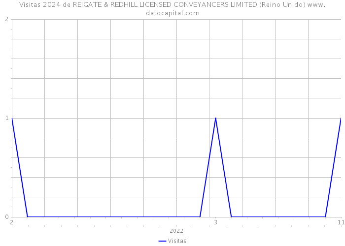 Visitas 2024 de REIGATE & REDHILL LICENSED CONVEYANCERS LIMITED (Reino Unido) 