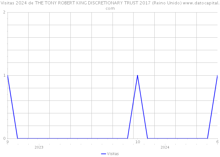 Visitas 2024 de THE TONY ROBERT KING DISCRETIONARY TRUST 2017 (Reino Unido) 