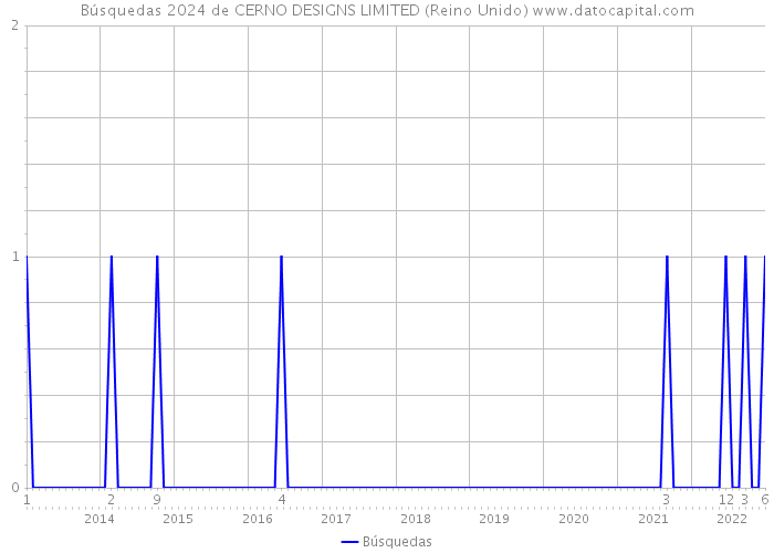 Búsquedas 2024 de CERNO DESIGNS LIMITED (Reino Unido) 