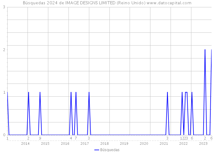 Búsquedas 2024 de IMAGE DESIGNS LIMITED (Reino Unido) 