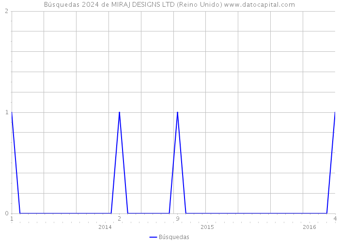 Búsquedas 2024 de MIRAJ DESIGNS LTD (Reino Unido) 