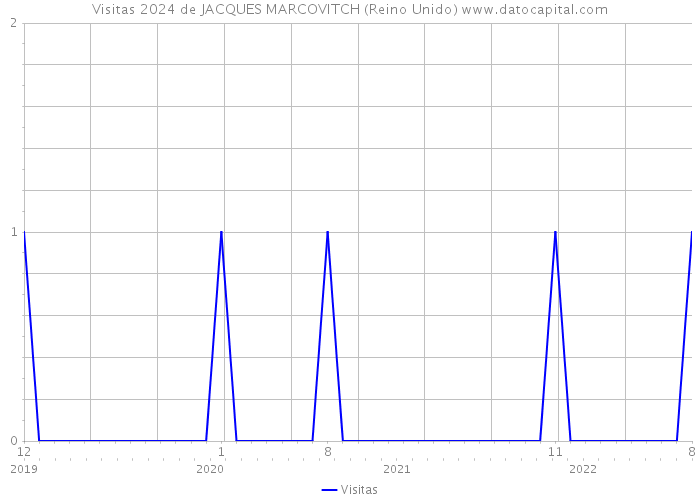 Visitas 2024 de JACQUES MARCOVITCH (Reino Unido) 