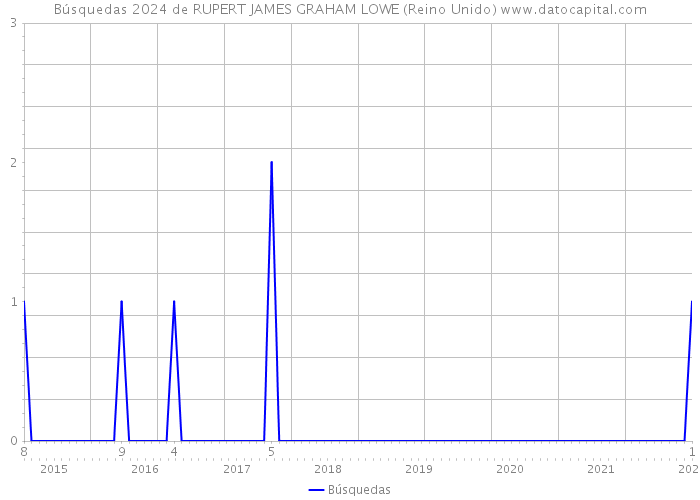 Búsquedas 2024 de RUPERT JAMES GRAHAM LOWE (Reino Unido) 