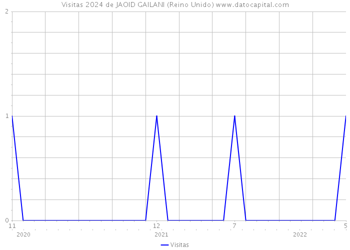 Visitas 2024 de JAOID GAILANI (Reino Unido) 