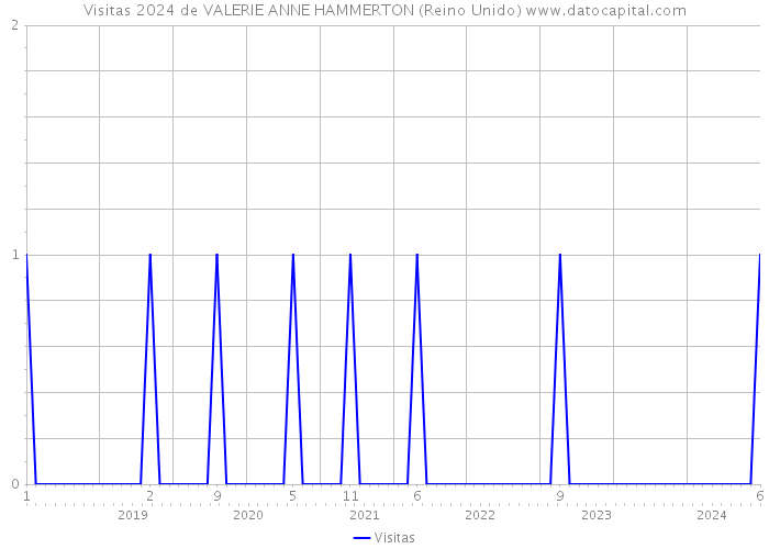 Visitas 2024 de VALERIE ANNE HAMMERTON (Reino Unido) 