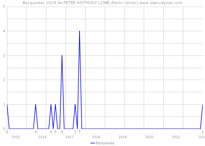 Búsquedas 2024 de PETER ANTHONY LOWE (Reino Unido) 