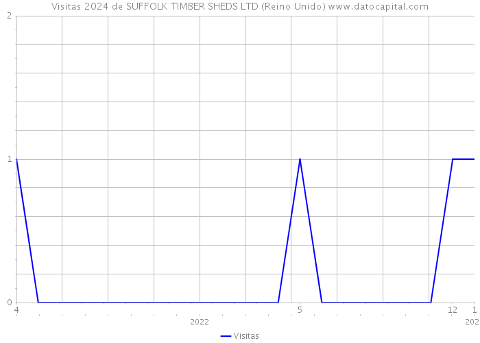 Visitas 2024 de SUFFOLK TIMBER SHEDS LTD (Reino Unido) 