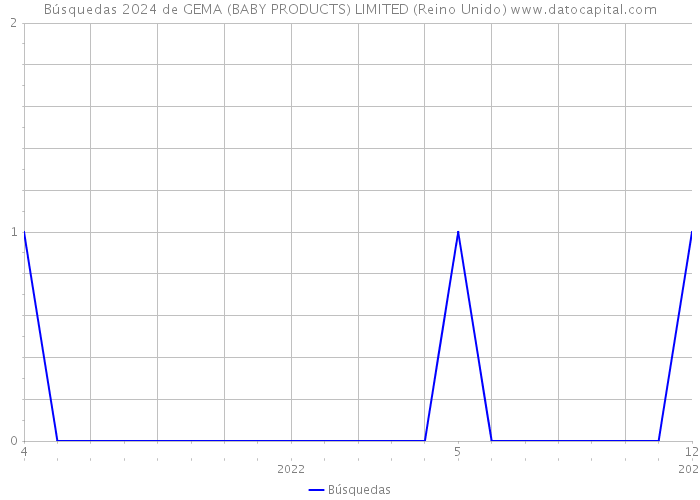 Búsquedas 2024 de GEMA (BABY PRODUCTS) LIMITED (Reino Unido) 