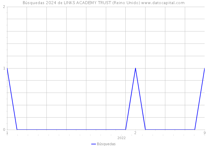 Búsquedas 2024 de LINKS ACADEMY TRUST (Reino Unido) 