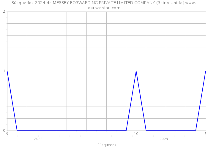 Búsquedas 2024 de MERSEY FORWARDING PRIVATE LIMITED COMPANY (Reino Unido) 