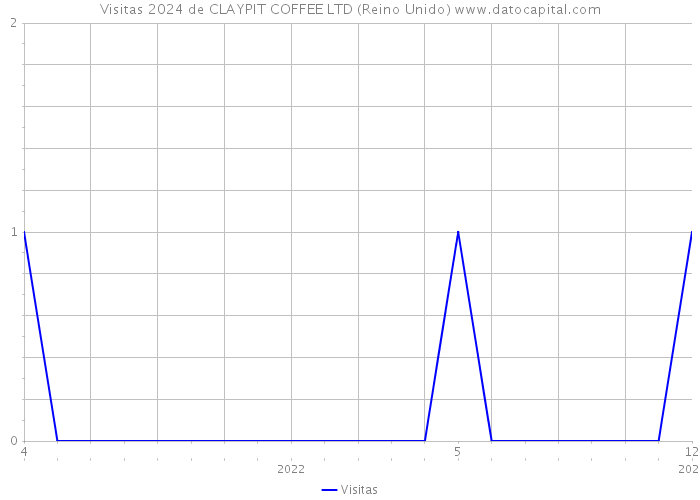 Visitas 2024 de CLAYPIT COFFEE LTD (Reino Unido) 