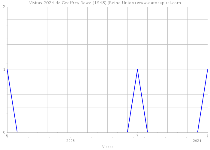 Visitas 2024 de Geoffrey Rowe (1948) (Reino Unido) 