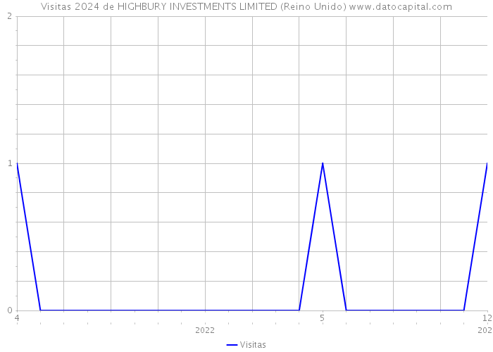 Visitas 2024 de HIGHBURY INVESTMENTS LIMITED (Reino Unido) 