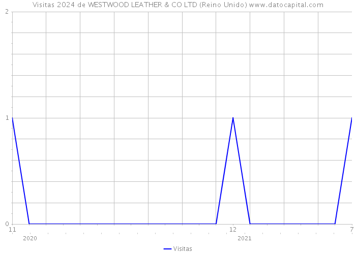 Visitas 2024 de WESTWOOD LEATHER & CO LTD (Reino Unido) 