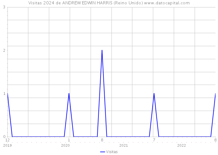 Visitas 2024 de ANDREW EDWIN HARRIS (Reino Unido) 