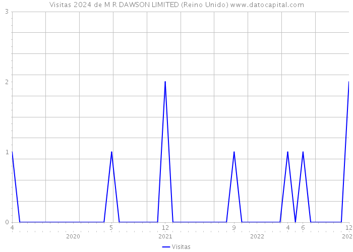 Visitas 2024 de M R DAWSON LIMITED (Reino Unido) 