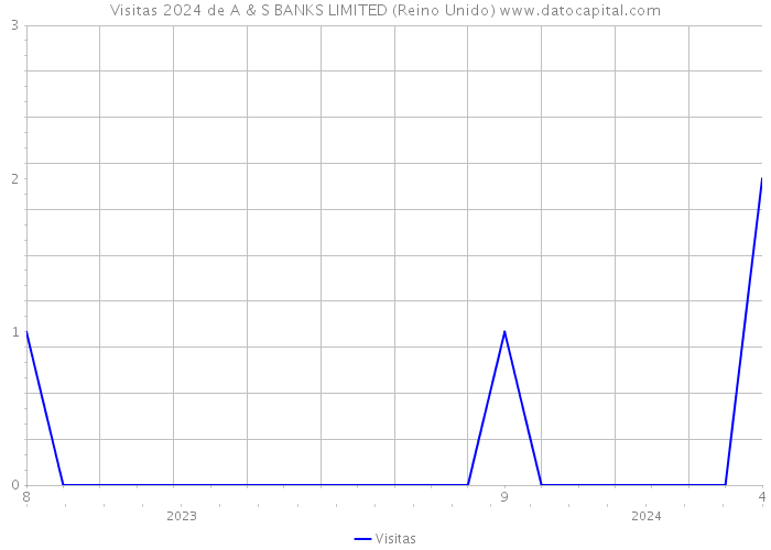 Visitas 2024 de A & S BANKS LIMITED (Reino Unido) 