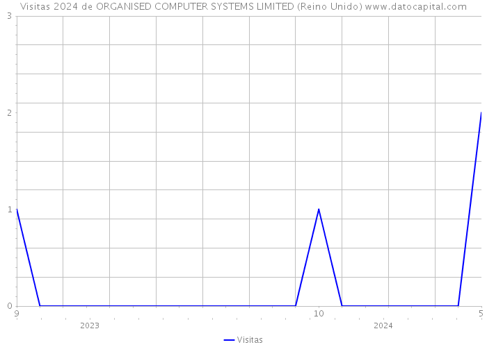 Visitas 2024 de ORGANISED COMPUTER SYSTEMS LIMITED (Reino Unido) 
