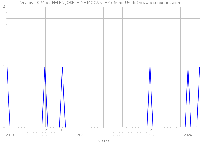 Visitas 2024 de HELEN JOSEPHINE MCCARTHY (Reino Unido) 