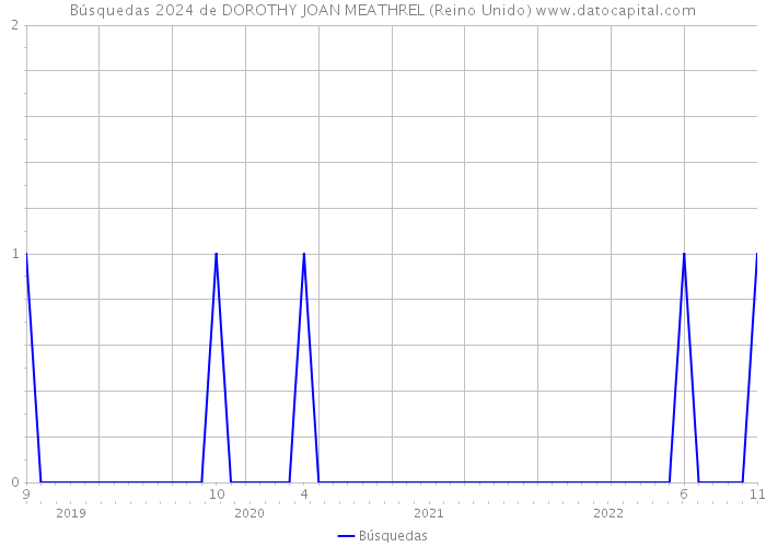 Búsquedas 2024 de DOROTHY JOAN MEATHREL (Reino Unido) 
