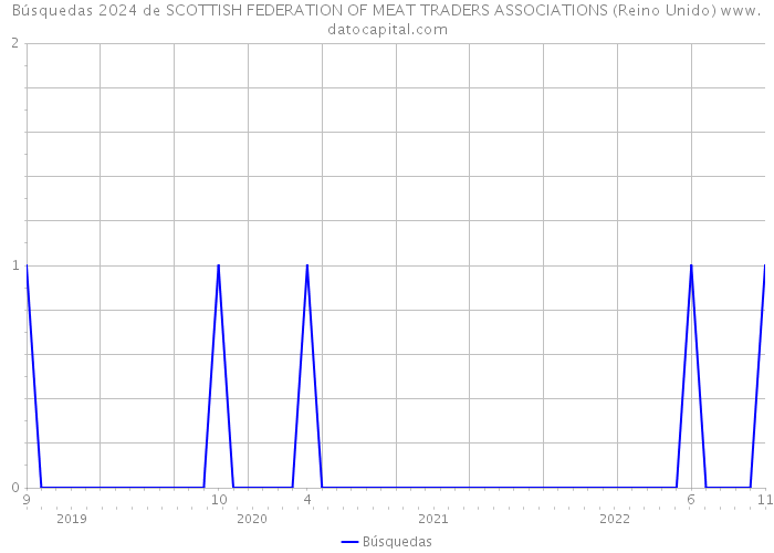 Búsquedas 2024 de SCOTTISH FEDERATION OF MEAT TRADERS ASSOCIATIONS (Reino Unido) 