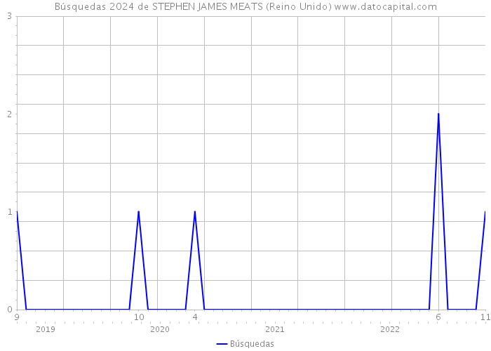 Búsquedas 2024 de STEPHEN JAMES MEATS (Reino Unido) 