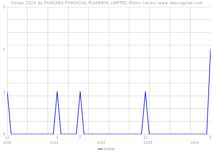 Visitas 2024 de PANGAEA FINANCIAL PLANNING LIMITED (Reino Unido) 