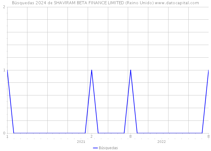 Búsquedas 2024 de SHAVIRAM BETA FINANCE LIMITED (Reino Unido) 