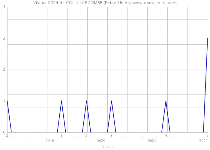 Visitas 2024 de COLIN LARCOMBE (Reino Unido) 