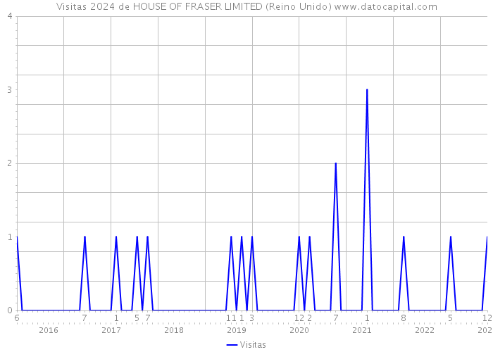 Visitas 2024 de HOUSE OF FRASER LIMITED (Reino Unido) 