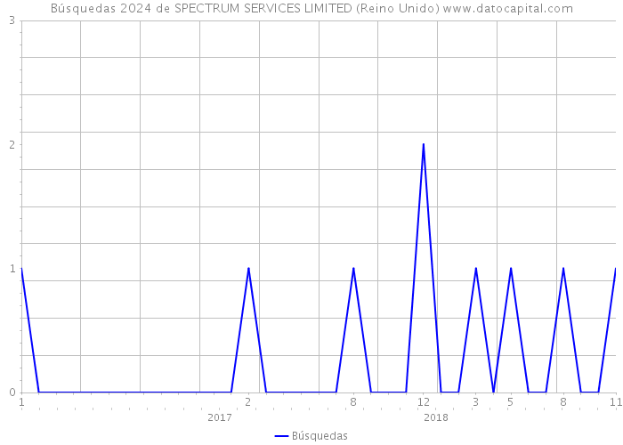 Búsquedas 2024 de SPECTRUM SERVICES LIMITED (Reino Unido) 