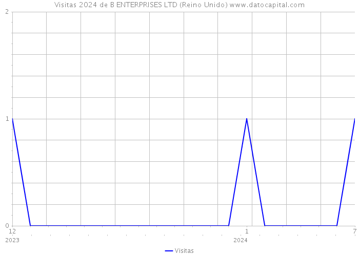 Visitas 2024 de B ENTERPRISES LTD (Reino Unido) 