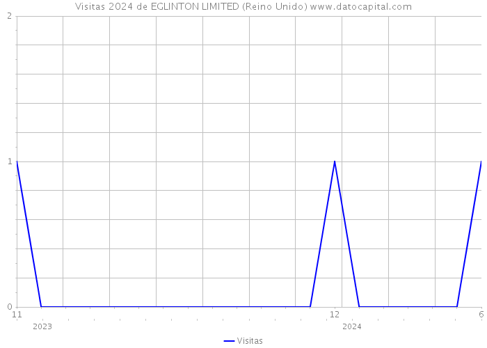 Visitas 2024 de EGLINTON LIMITED (Reino Unido) 