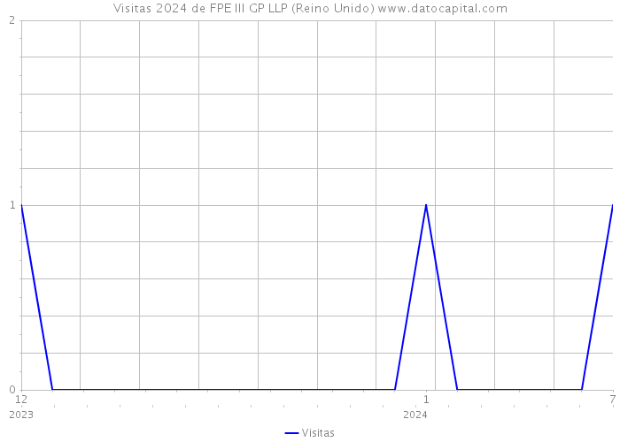 Visitas 2024 de FPE III GP LLP (Reino Unido) 